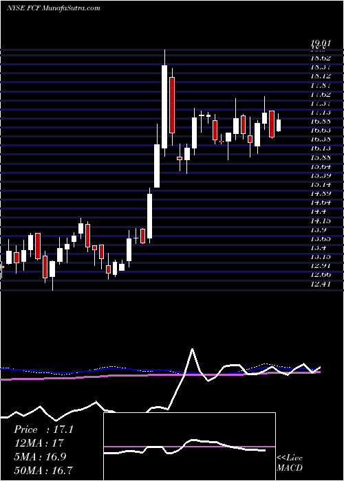  weekly chart FirstCommonwealth