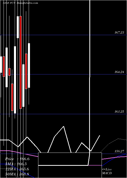  monthly chart FtiConsulting