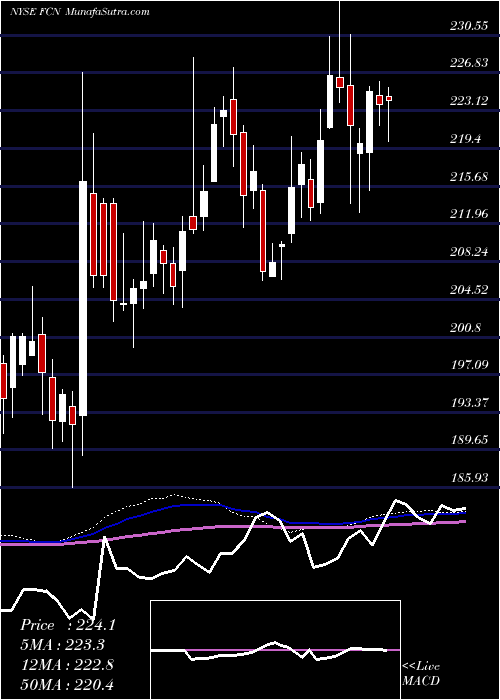  weekly chart FtiConsulting