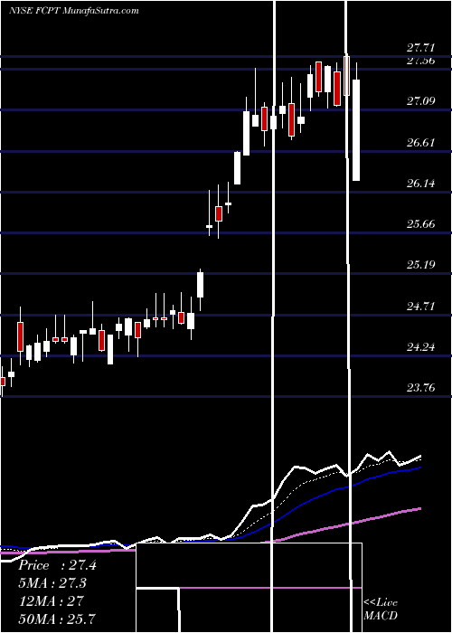  Daily chart FourCorners