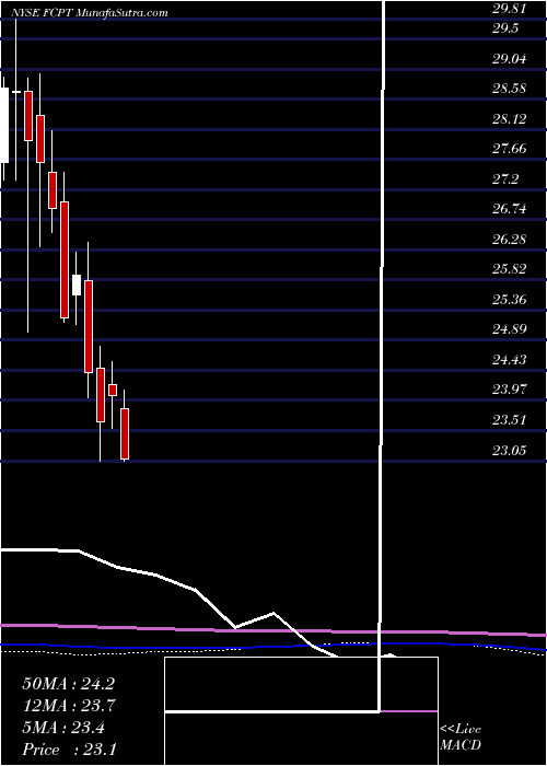  monthly chart FourCorners