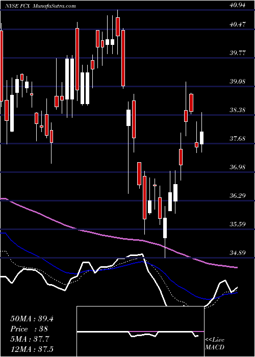  Daily chart FreeportMcmoran