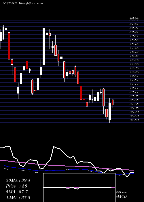  weekly chart FreeportMcmoran