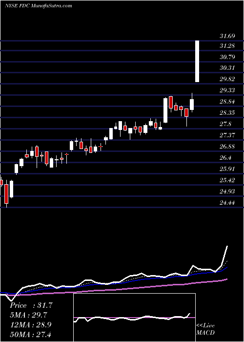  Daily chart First Data Corporation