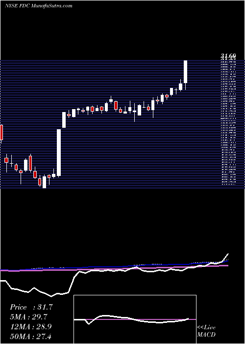  weekly chart FirstData