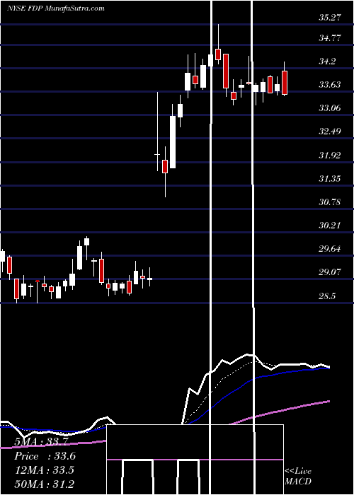  Daily chart FreshDel