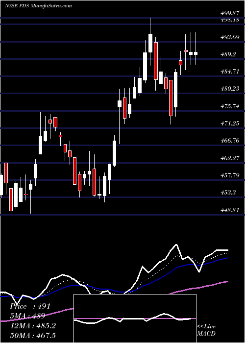  Daily chart FactSet Research Systems Inc.