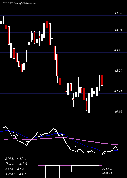  Daily chart FirstenergyCorp