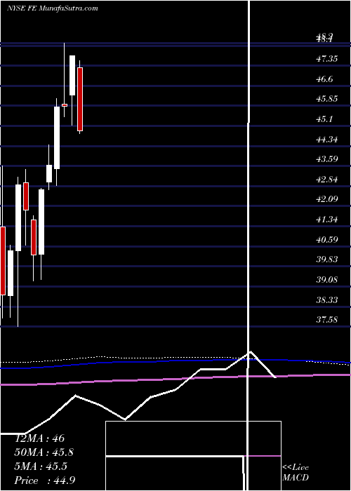  monthly chart FirstenergyCorp