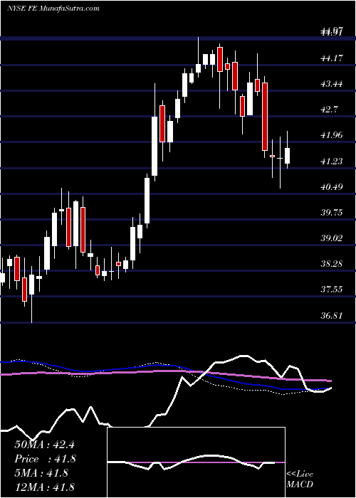  weekly chart FirstenergyCorp