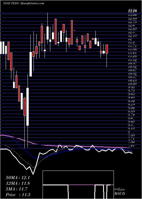  Daily chart Four Seasons Education (Cayman) Inc.