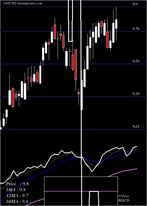  Daily chart FirstTrust