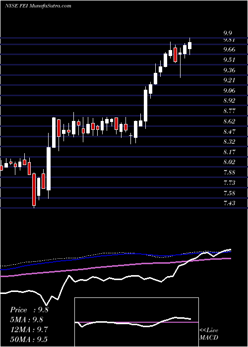  weekly chart FirstTrust