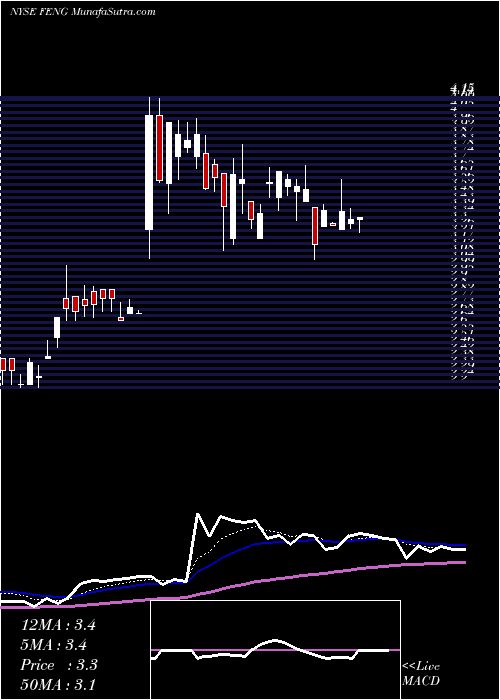  Daily chart PhoenixNew