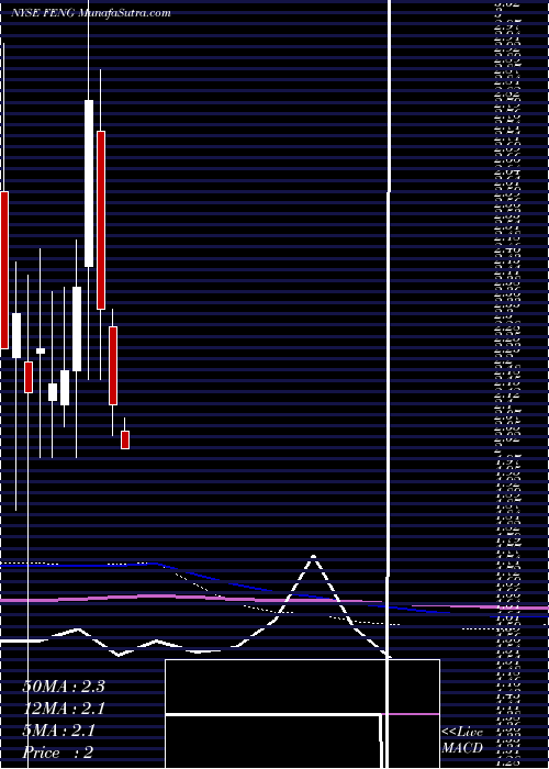  monthly chart PhoenixNew