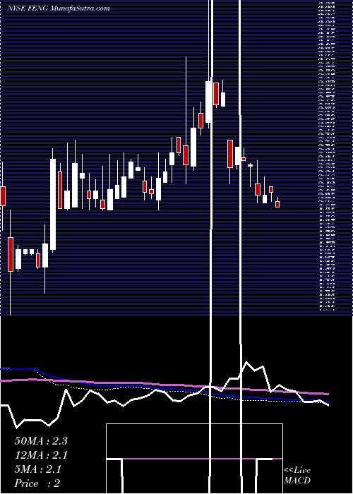  weekly chart PhoenixNew