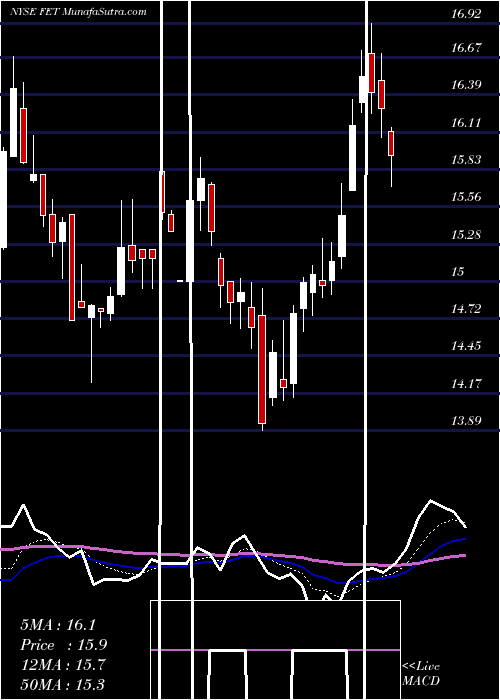  Daily chart ForumEnergy