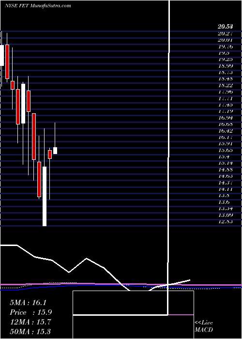  monthly chart ForumEnergy