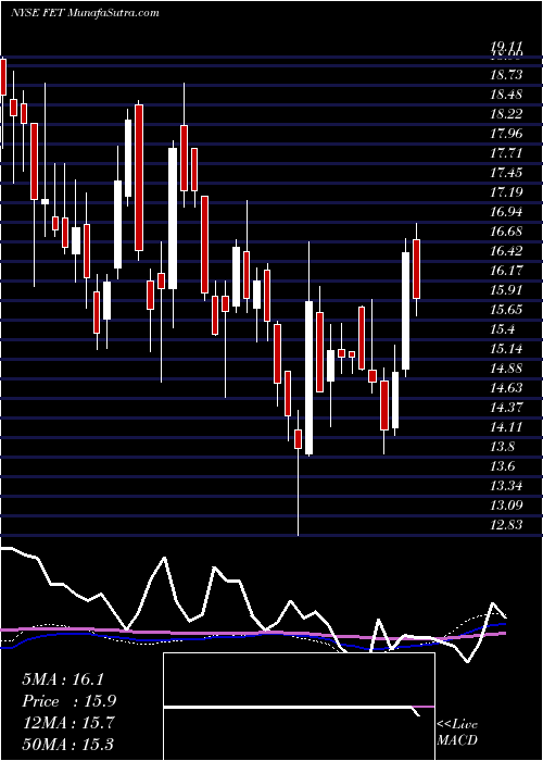  weekly chart ForumEnergy