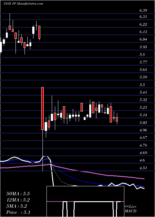  Daily chart FuturefuelCorp