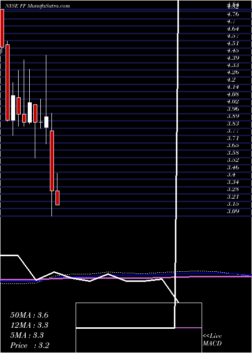  monthly chart FuturefuelCorp