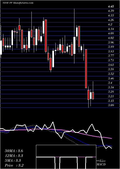  weekly chart FuturefuelCorp
