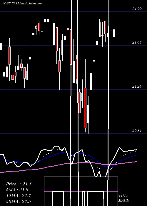  Daily chart First Trust