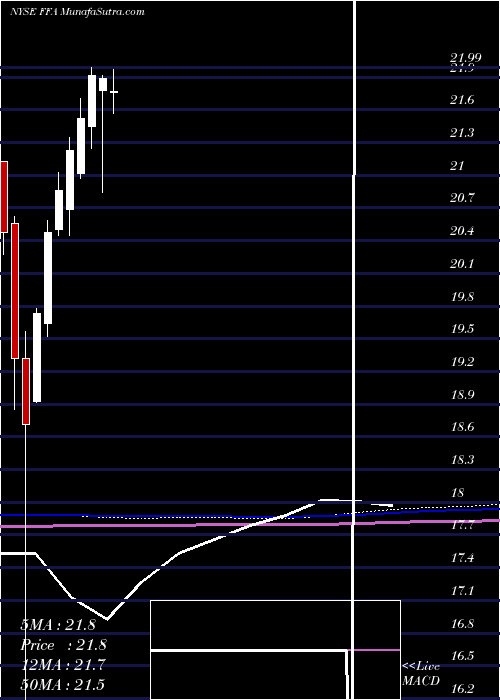  monthly chart FirstTrust