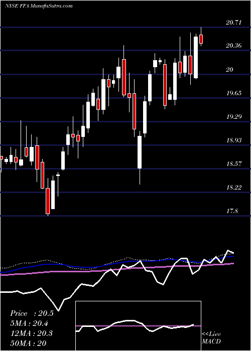  weekly chart FirstTrust