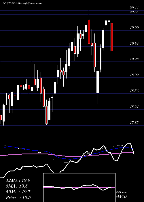  weekly chart FirstTrust