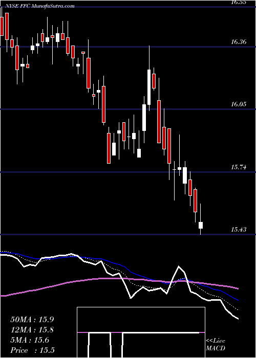  Daily chart Flaherty & Crumrine Preferred Securities Income Fund Inc