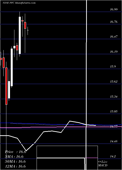  monthly chart FlahertyCrumrine