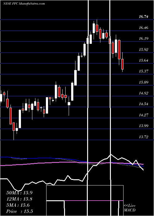  weekly chart FlahertyCrumrine