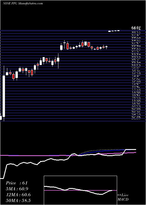  weekly chart FblFinancial