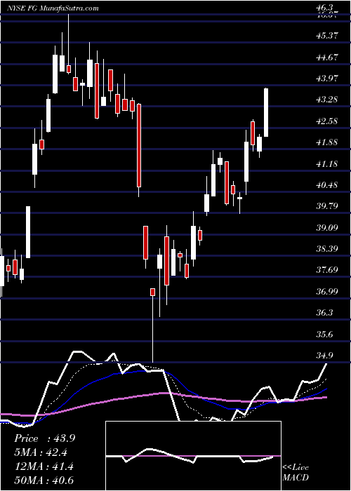  Daily chart FglHoldings