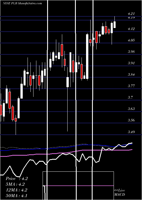  weekly chart FirstTrust