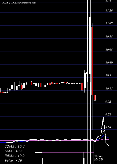  Daily chart Fg New America Acquisition Corp Cl A