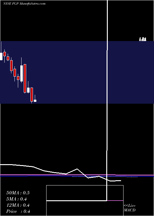  monthly chart FerrellgasPartners