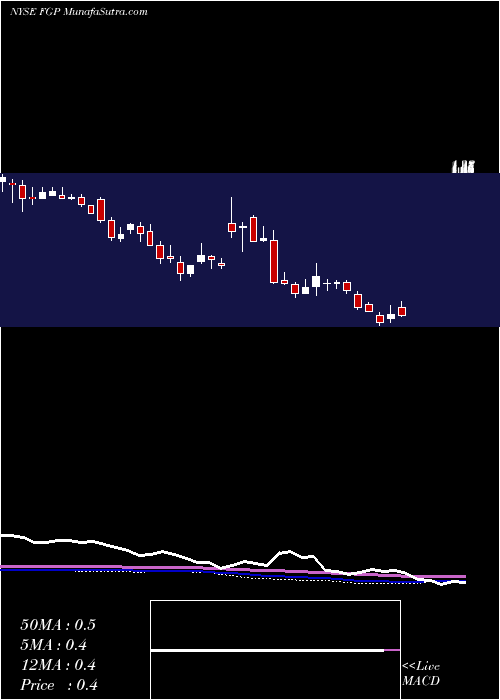 weekly chart FerrellgasPartners