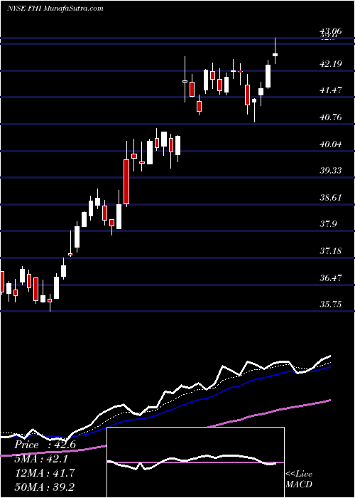  Daily chart Federated Investors