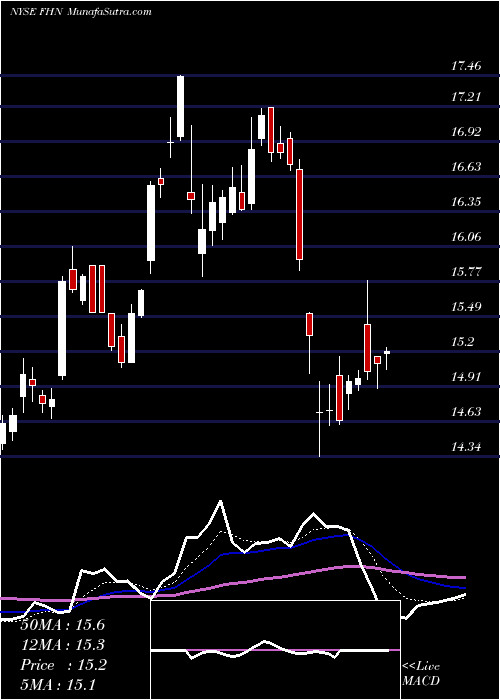  Daily chart First Horizon National Corporation