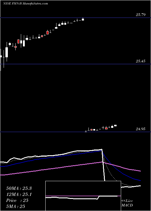  Daily chart FirstHorizon