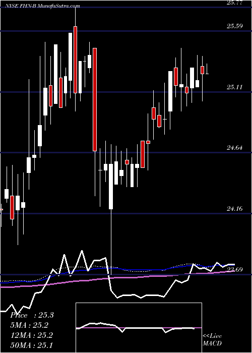  weekly chart FirstHorizon