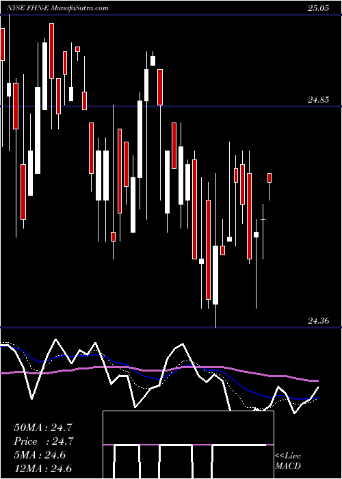  Daily chart FirstHorizon