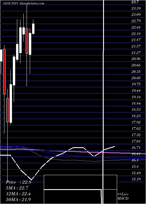  monthly chart FirstHorizon