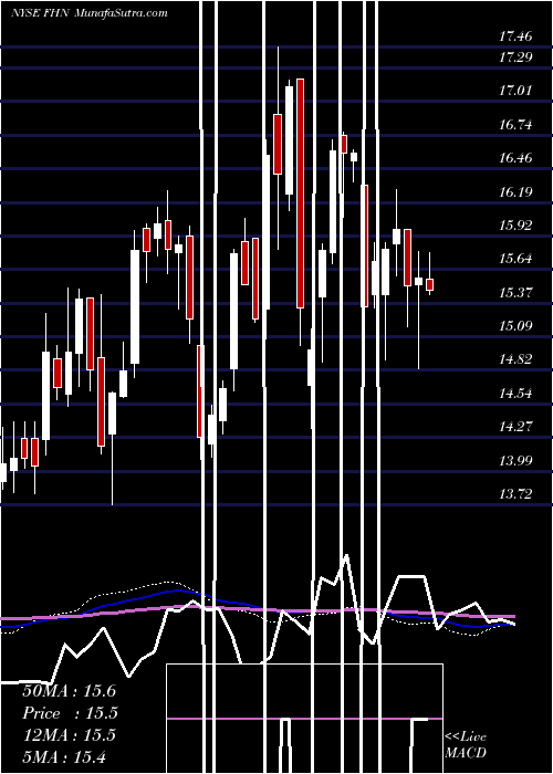  weekly chart FirstHorizon