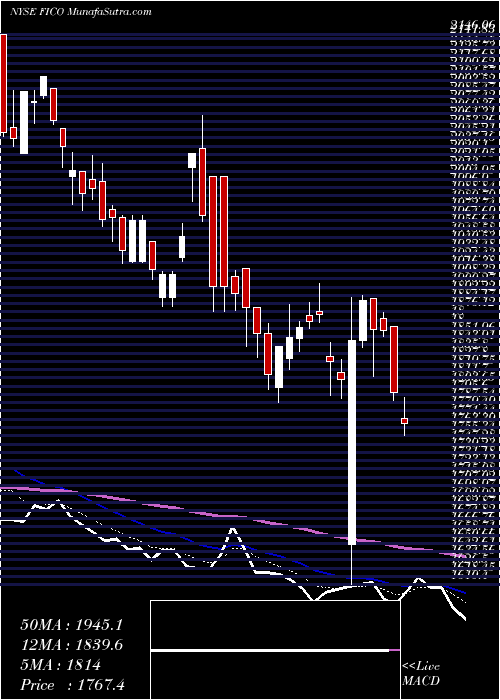  Daily chart Fair Isaac Corporation