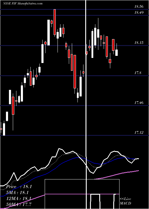  Daily chart First Trust Energy Infrastructure Fund