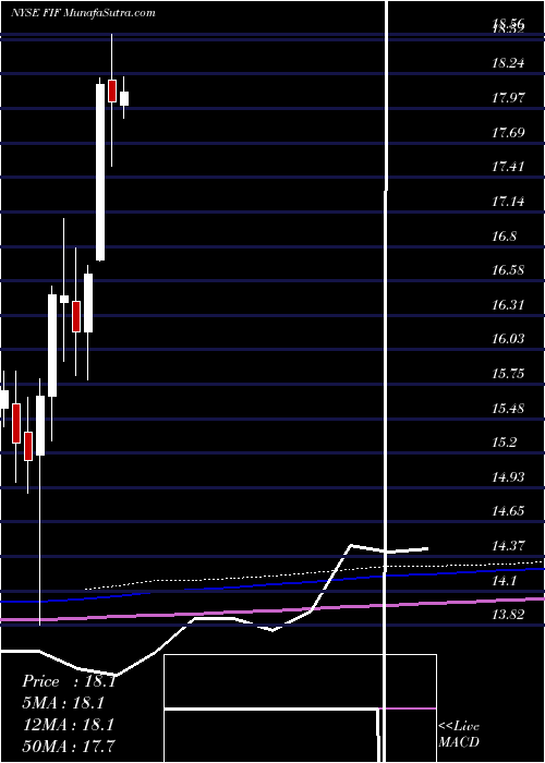  monthly chart FirstTrust