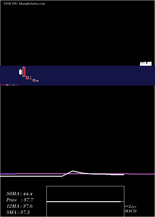  monthly chart FortressInvestment